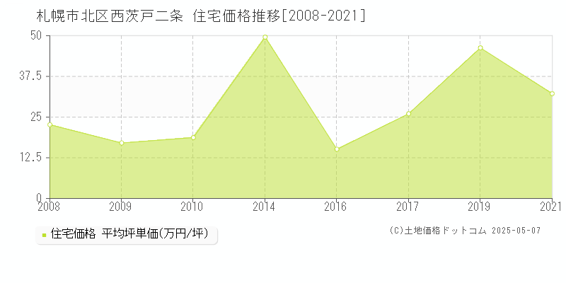 札幌市北区西茨戸二条の住宅価格推移グラフ 