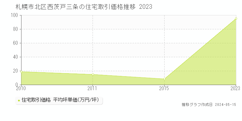 札幌市北区西茨戸三条の住宅価格推移グラフ 