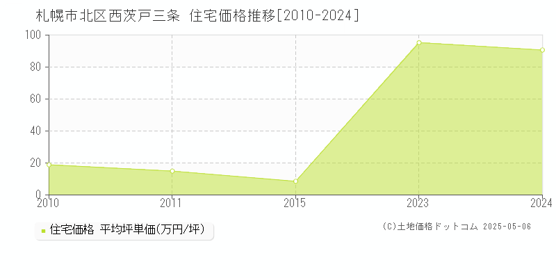 西茨戸三条(札幌市北区)の住宅価格推移グラフ(坪単価)[2010-2024年]