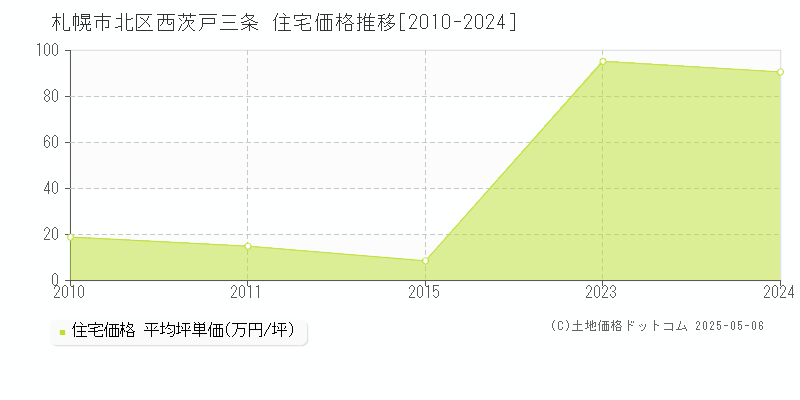 札幌市北区西茨戸三条の住宅価格推移グラフ 