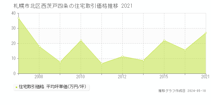 札幌市北区西茨戸四条の住宅価格推移グラフ 