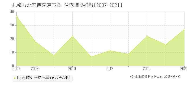 西茨戸四条(札幌市北区)の住宅価格推移グラフ(坪単価)[2007-2021年]
