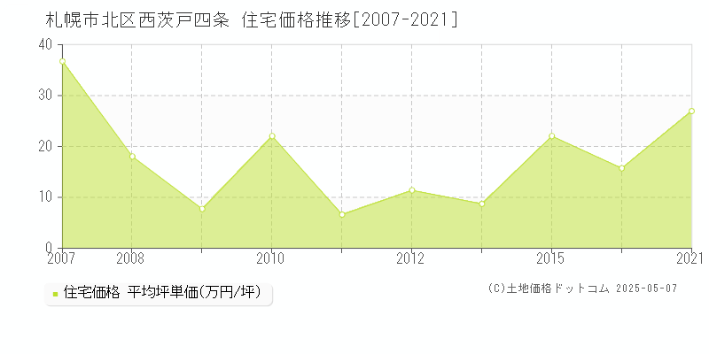 札幌市北区西茨戸四条の住宅価格推移グラフ 