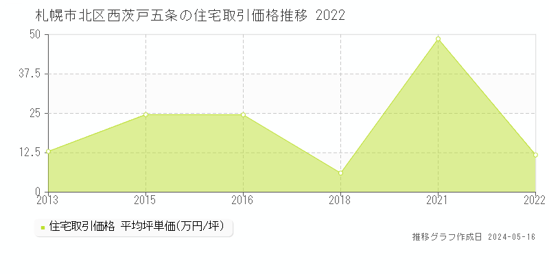 札幌市北区西茨戸五条の住宅価格推移グラフ 