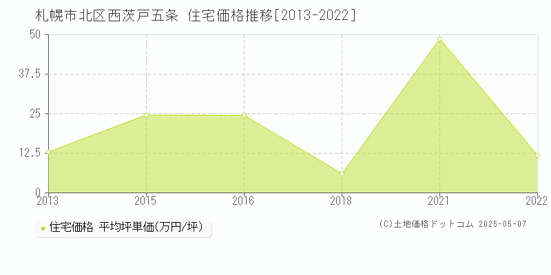 西茨戸五条(札幌市北区)の住宅価格推移グラフ(坪単価)[2013-2022年]