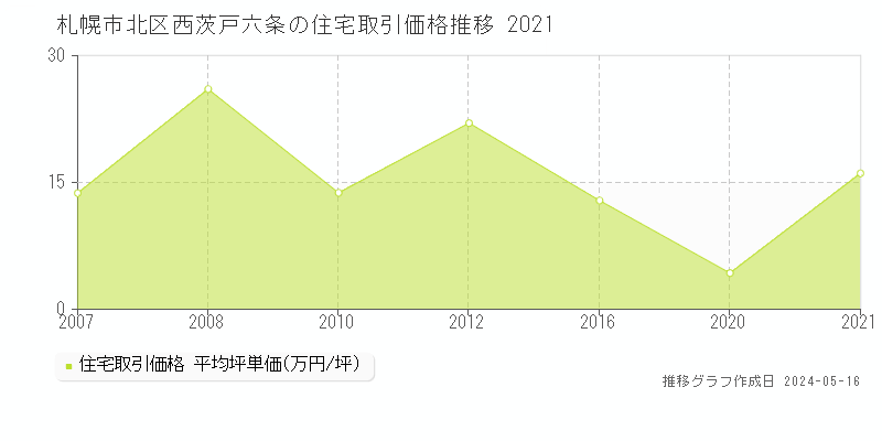 札幌市北区西茨戸六条の住宅価格推移グラフ 