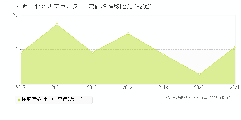 西茨戸六条(札幌市北区)の住宅価格推移グラフ(坪単価)[2007-2021年]