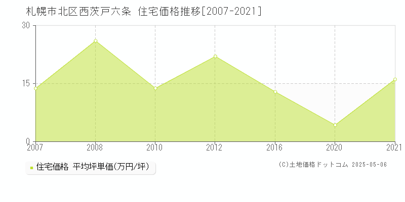 札幌市北区西茨戸六条の住宅価格推移グラフ 