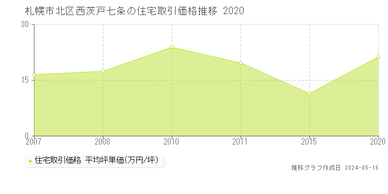 札幌市北区西茨戸七条の住宅価格推移グラフ 