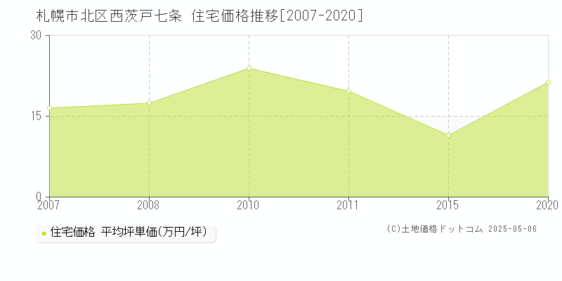 西茨戸七条(札幌市北区)の住宅価格推移グラフ(坪単価)[2007-2020年]