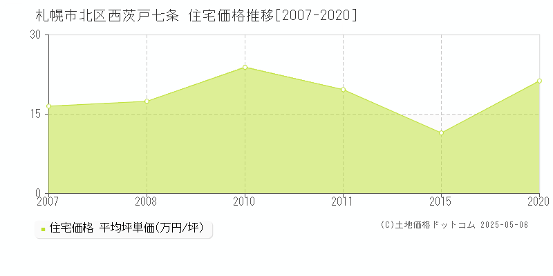 札幌市北区西茨戸七条の住宅価格推移グラフ 