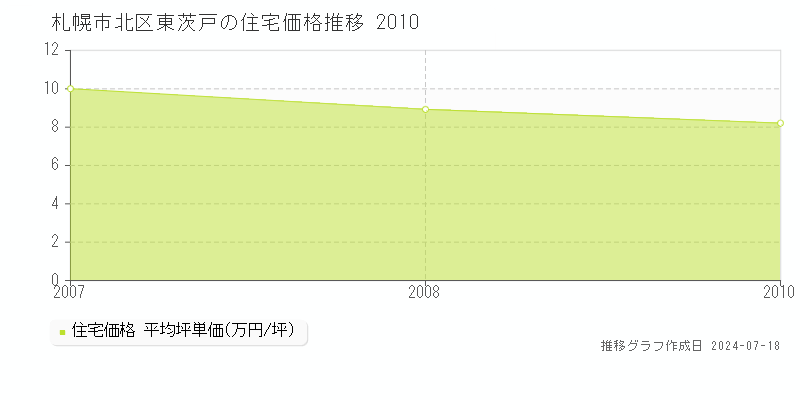 札幌市北区東茨戸の住宅取引価格推移グラフ 