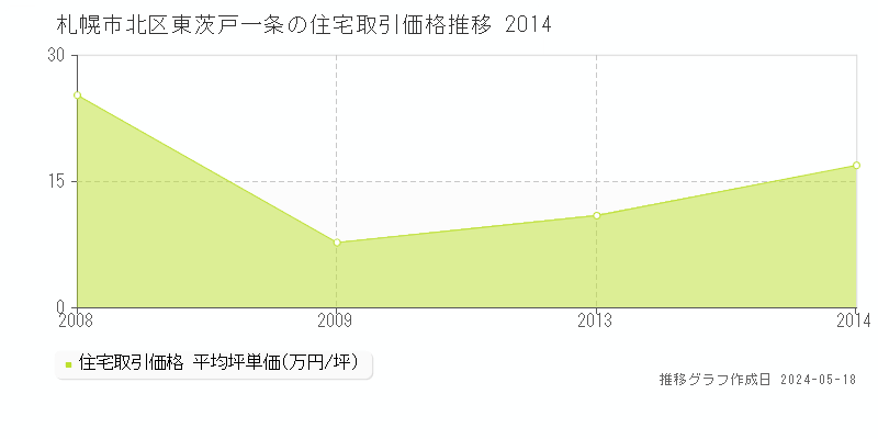 札幌市北区東茨戸一条の住宅取引事例推移グラフ 
