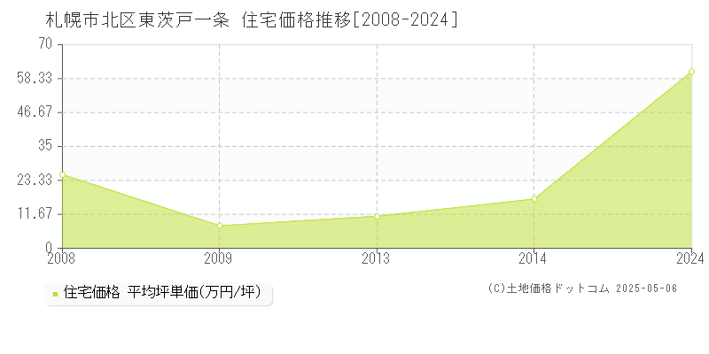 東茨戸一条(札幌市北区)の住宅価格推移グラフ(坪単価)[2008-2024年]