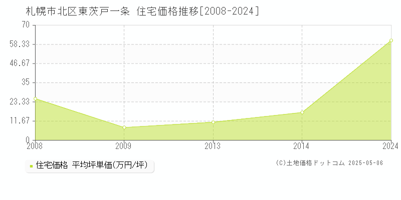 札幌市北区東茨戸一条の住宅取引事例推移グラフ 