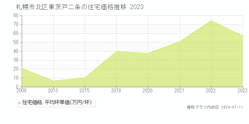 札幌市北区東茨戸二条の住宅価格推移グラフ 
