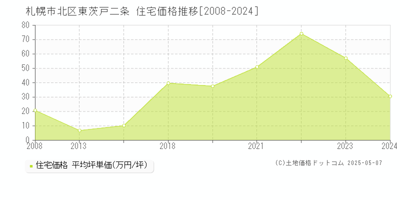東茨戸二条(札幌市北区)の住宅価格推移グラフ(坪単価)[2008-2024年]