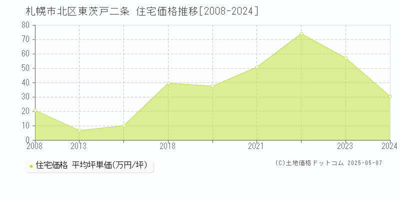 札幌市北区東茨戸二条の住宅価格推移グラフ 