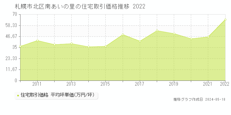 札幌市北区南あいの里の住宅価格推移グラフ 