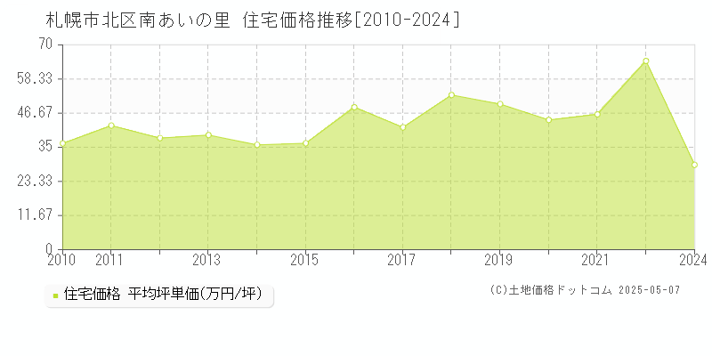 南あいの里(札幌市北区)の住宅価格推移グラフ(坪単価)[2010-2024年]