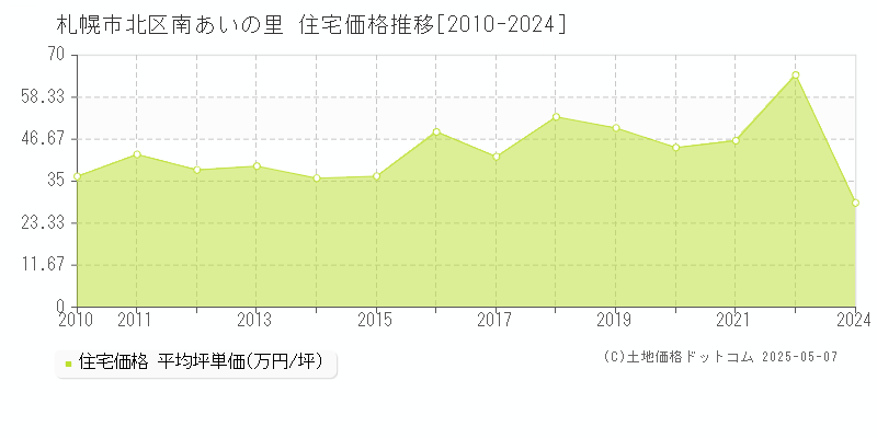 札幌市北区南あいの里の住宅価格推移グラフ 