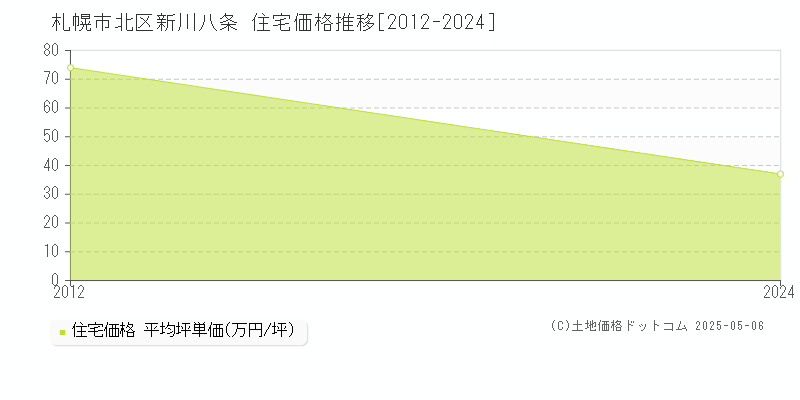 新川八条(札幌市北区)の住宅価格推移グラフ(坪単価)[2012-2024年]