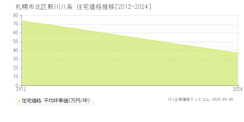 札幌市北区新川八条の住宅取引価格推移グラフ 