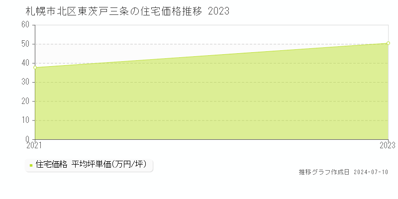 札幌市北区東茨戸三条の住宅価格推移グラフ 
