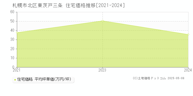 東茨戸三条(札幌市北区)の住宅価格推移グラフ(坪単価)[2021-2024年]