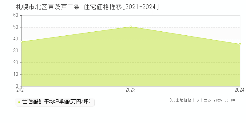 札幌市北区東茨戸三条の住宅価格推移グラフ 