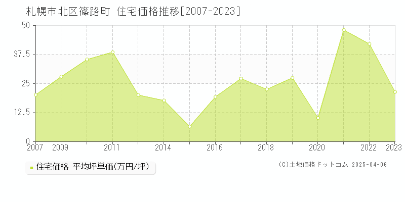 札幌市北区篠路町の住宅価格推移グラフ 