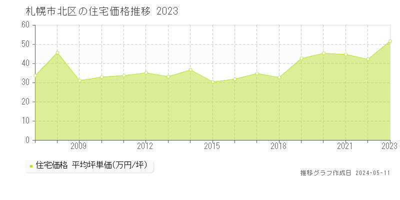 札幌市北区全域の住宅価格推移グラフ 