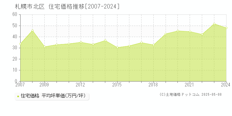 札幌市北区(北海道)の住宅価格推移グラフ(坪単価)[2007-2024年]