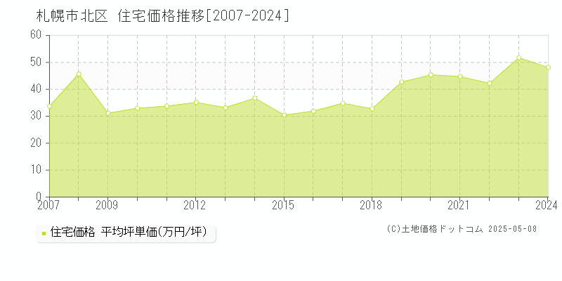 札幌市北区の住宅価格推移グラフ 