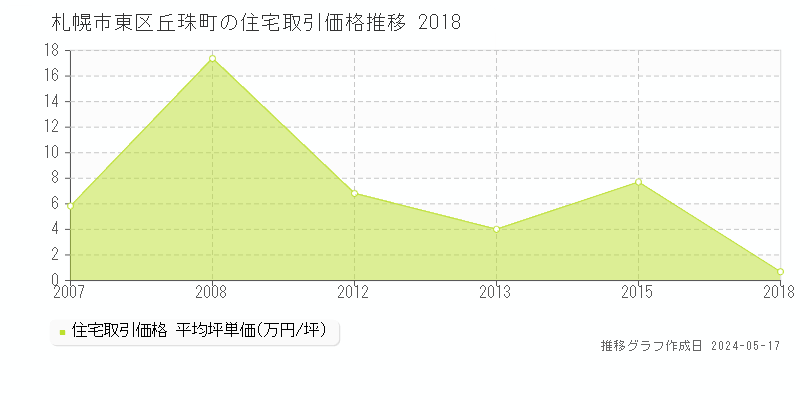 札幌市東区丘珠町の住宅価格推移グラフ 
