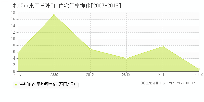丘珠町(札幌市東区)の住宅価格推移グラフ(坪単価)[2007-2018年]