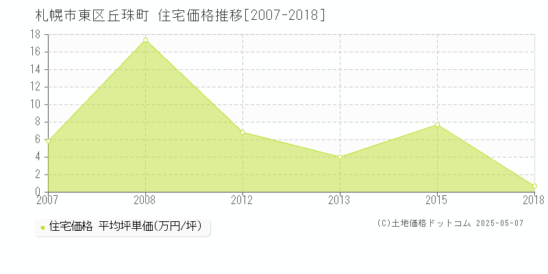 札幌市東区丘珠町の住宅価格推移グラフ 