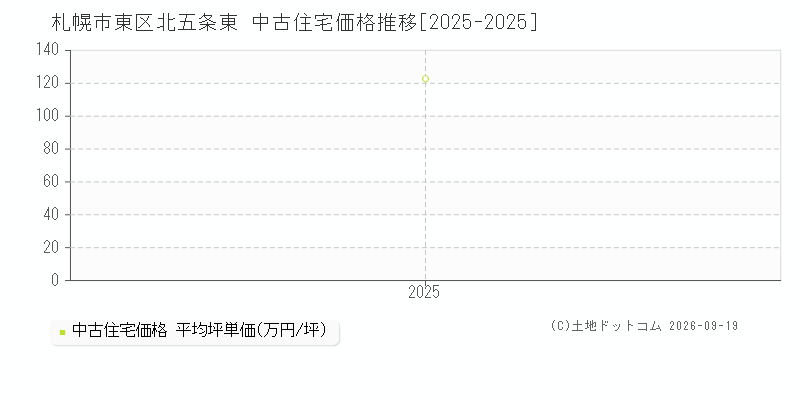 札幌市東区北五条東の中古住宅価格推移グラフ(坪単価)[2025-2025年]