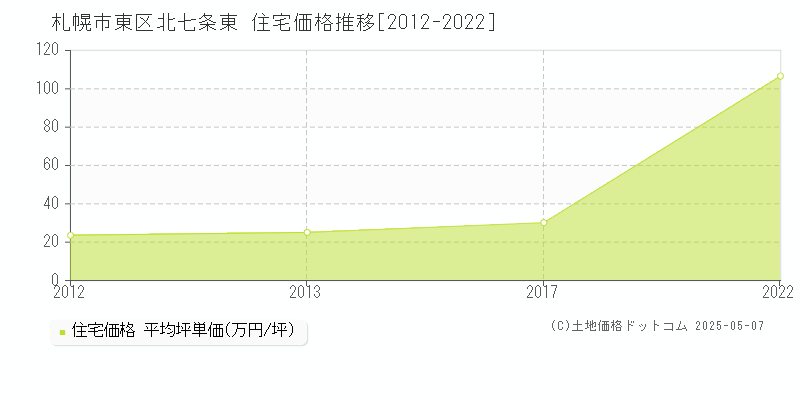 北七条東(札幌市東区)の住宅価格推移グラフ(坪単価)[2012-2022年]