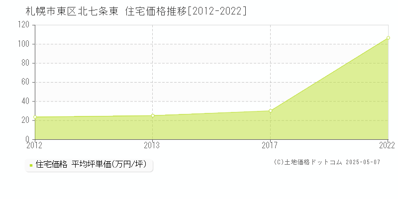 札幌市東区北七条東の住宅価格推移グラフ 