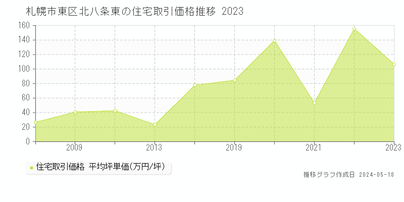 札幌市東区北八条東の住宅取引事例推移グラフ 