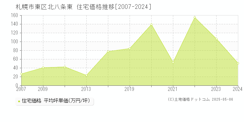 北八条東(札幌市東区)の住宅価格推移グラフ(坪単価)[2007-2024年]
