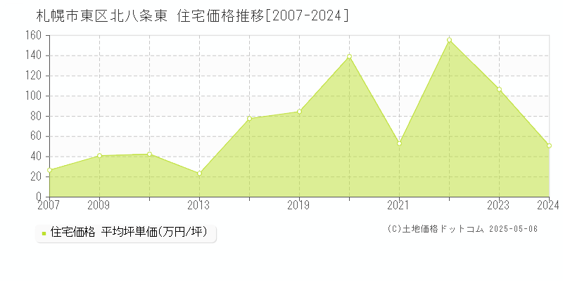 札幌市東区北八条東の住宅取引事例推移グラフ 