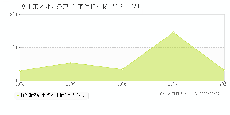 北九条東(札幌市東区)の住宅価格推移グラフ(坪単価)[2008-2024年]