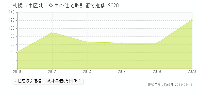 札幌市東区北十条東の住宅価格推移グラフ 