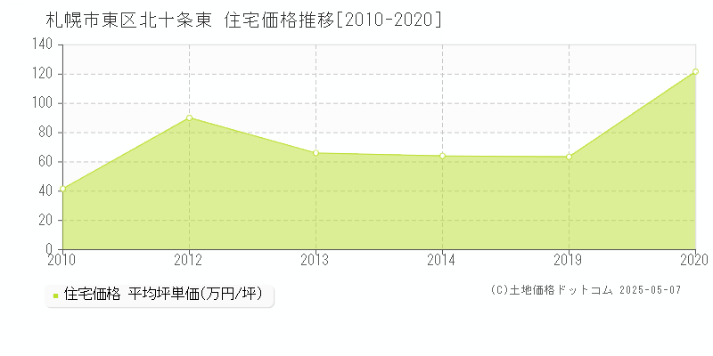 北十条東(札幌市東区)の住宅価格推移グラフ(坪単価)[2010-2020年]