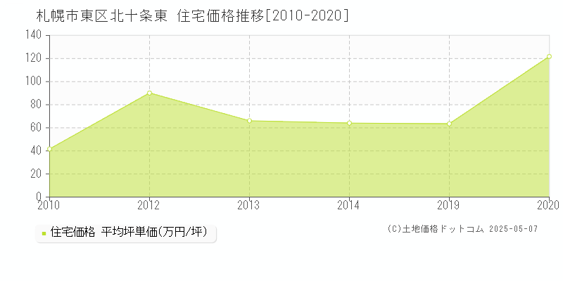 札幌市東区北十条東の住宅価格推移グラフ 