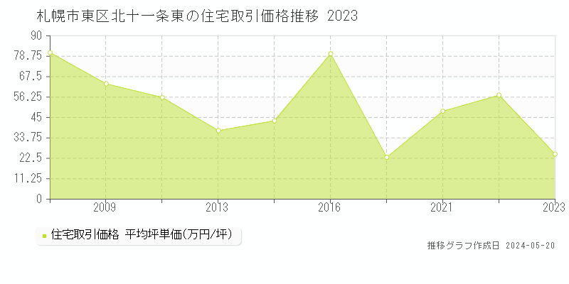 札幌市東区北十一条東の住宅価格推移グラフ 
