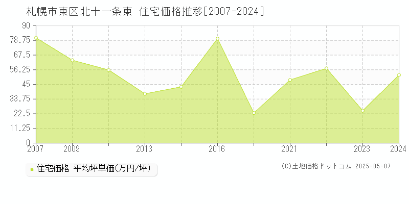 北十一条東(札幌市東区)の住宅価格推移グラフ(坪単価)[2007-2024年]