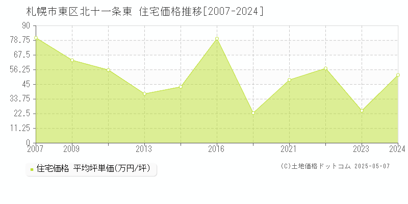 札幌市東区北十一条東の住宅価格推移グラフ 